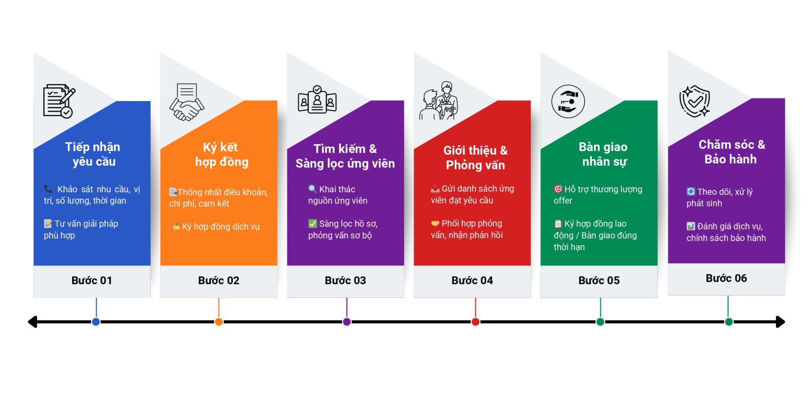 Professional RPO Engagement Process