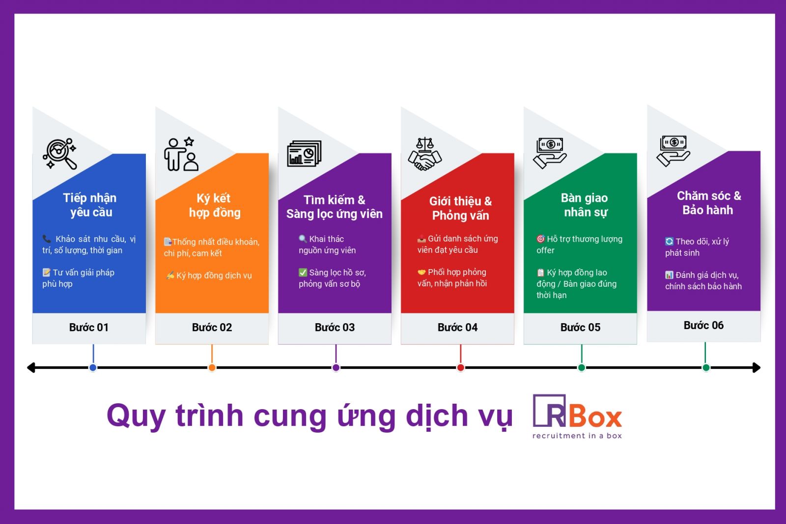 RBox 6-step recruitment process infographic
